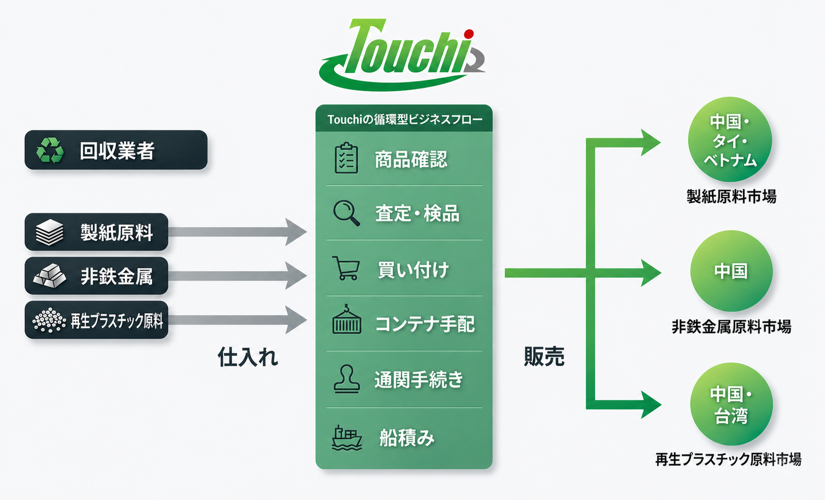 TOUCHI INTERNATIONAL CORP. Operational Flow Chart